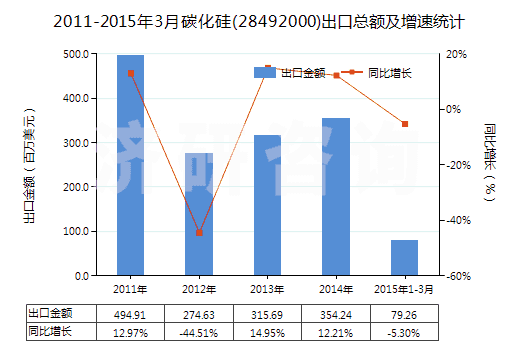 2011-2015年3月碳化硅(28492000)出口總額及增速統(tǒng)計